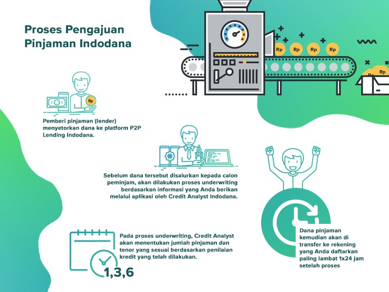 Cara Kerja Pinjaman Online Indodana